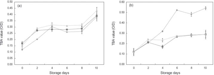 Fig. 4. Changes of the TBA value of the squid Todarodes paxificus Sikhae during storage at 10℃ for 10 days