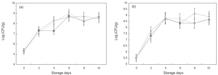 Fig. 5. Changes of the total viable cells of the squid Todarodes paxificus Sikhae during storage at 10℃ for 10 days