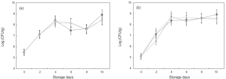 Table 2. Sensory evaluation of squid  Todarodes paxificus Sikhae fermented at 10℃ for 6 days as affected by concentration of garlic