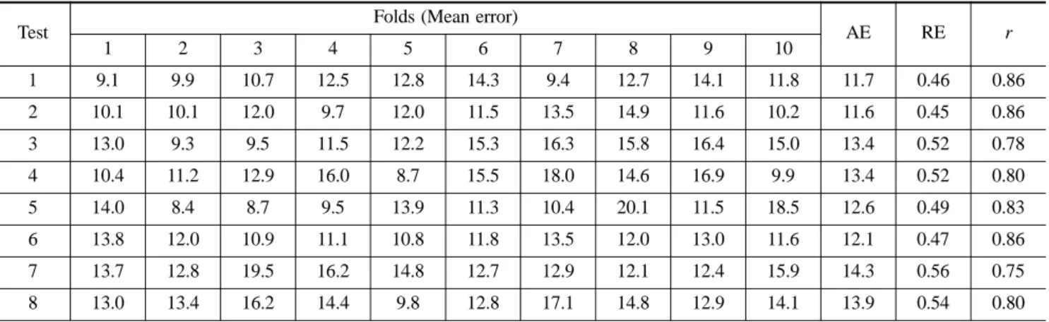 Table 3. The accuracy of 10-folds validation for each test combined 7 independent variables