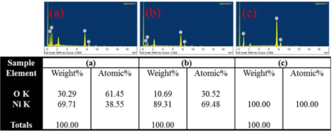 Fig. 5. EDS spectrum of the synthesized nickel powders as a function of reaction temperature; (a) 190 o C, (b) 220 o C and (c) 250 o C.