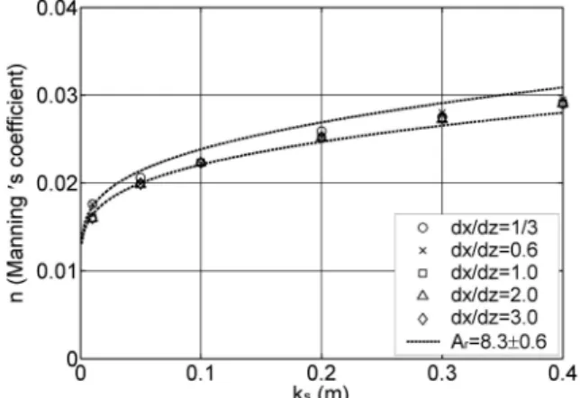 Fig. 3 n vs. k s  for various grid skewness (using RNG k- ε turbulence model)