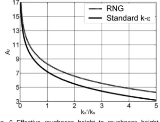 Fig. 6 Effective roughness height to roughness height of RNG  k- ε  and standard k- ε  model in FLOW-3D for target A r