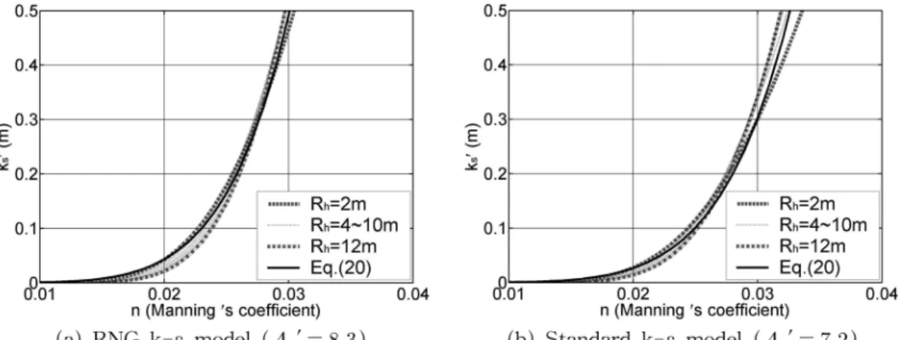 Fig. 8 n vs.  k s ′  with varying hydraulic radius 
