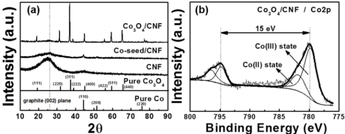Fig. 4. (a) XRD data of CNFs, Co-seed/CNFs composites, and octahedral Co 3 O 4 /CNF composites obtained from electrospinning and hydrothermal methods