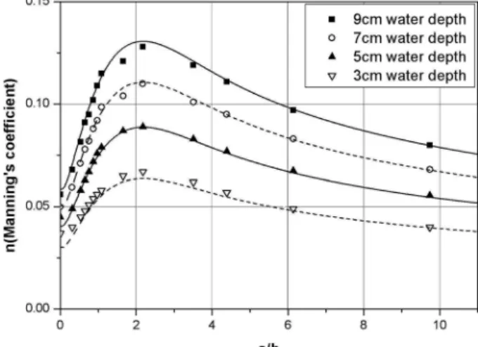 Fig. 3 Variation of value as changing s and w (y=7 cm) Fig. 4 Variation of value as changing with double-row piers