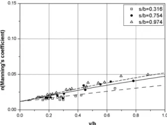 Fig. 5 Variation of n value as changing y/b with double- double-row piers (where s/b=2.175, 1.09, 0.535)