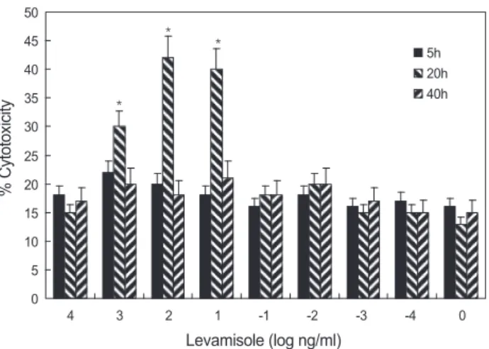 Fig. 2. NCC activity of HK leukocytes from tilapia Oreochromis  niloticus  fed levamisole-supplemented diet