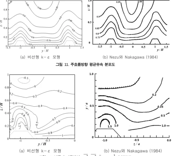 그림 10은 격자형 이차흐름 벡터도를 보여준다. 그림을 살 펴보면 하상형상의 언덕 부근에서는 상향류가 형성되고 저면 에서는 하향류가 형성되어 언덕을 기준으로 방향이 반대인 한 쌍의  渦가  형성되는  것을  볼  수  있다