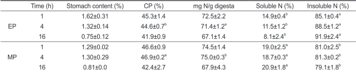 Table 5. Post prandial changes of moist content in the stomach  digesta (unit : %)