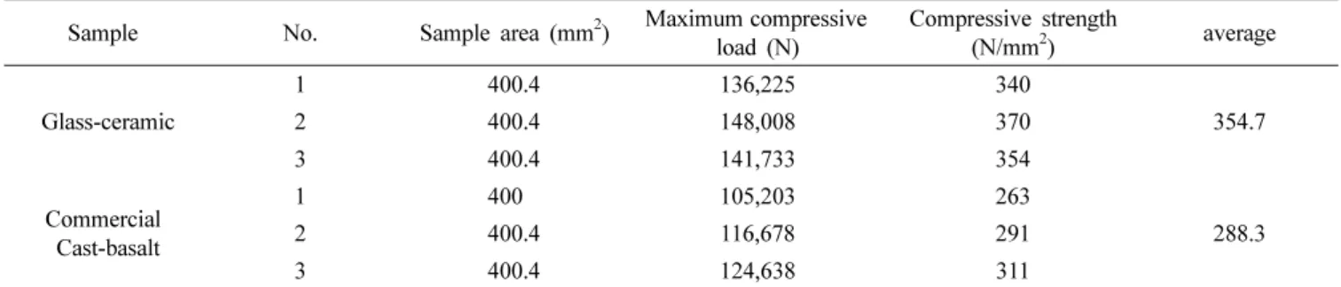 Table 2. Vicker’s hardness data of Glass-ceramic and commercial Cast-basalt.