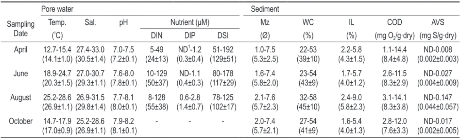 Table 1. The concentrations of geochemical parameters in pore water and sediment in the southern intertidal zone of Hampyeong Bay  from April to October 2009