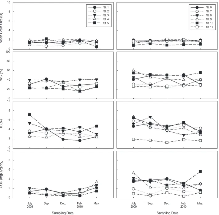 Fig. 3. The temporal variations of mean grain size (Mz), water content (WC), ignition loss (IL) and chemical oxygen demand (COD) in  intertidal surface sediment in the western (left) and eastern (right) coasts of Jeju Island from July 2009 to May 2010