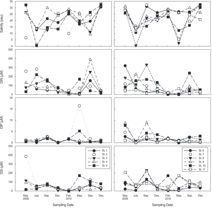 Fig. 5. The temporal variations of salinity and nutrients concentrations in shallow pore water in the western (left) and eastern (right) coasts  of Jeju Island from May 2009 to December 2010.