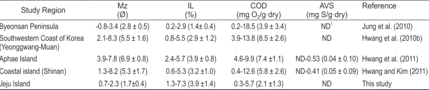 Table 2. A comparison of mean grain size (Mz), ignition loss (IL), chemical oxygen demand (COD), and acid volatile sulfide (AVS) in  intertidal surface sediment of Korea