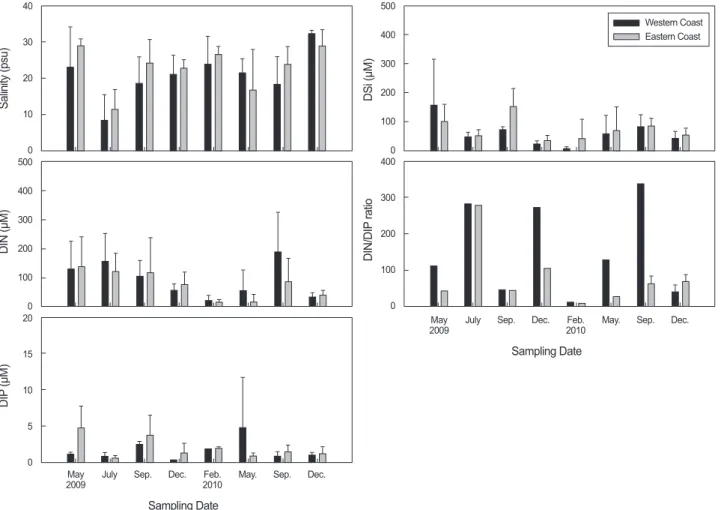 Fig. 6. The average of salinity and nutrient concentrations in pore water with each sampling period in the western and eastern coasts of  Jeju Island from May 2009 to December 2010