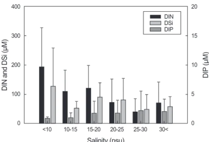 Fig. 7. The average of DIN, DIP, and DSi concentrations in pore  water with each salinity zone during the study periods.