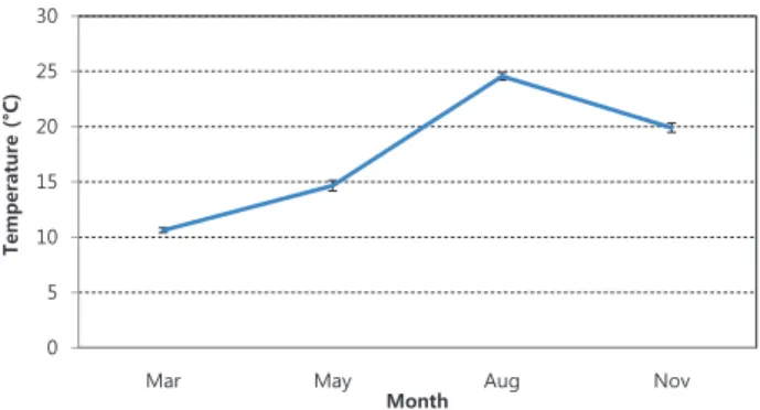Fig. 3. Seasonal variations of sea surface salinity near Dokdo in  2011.