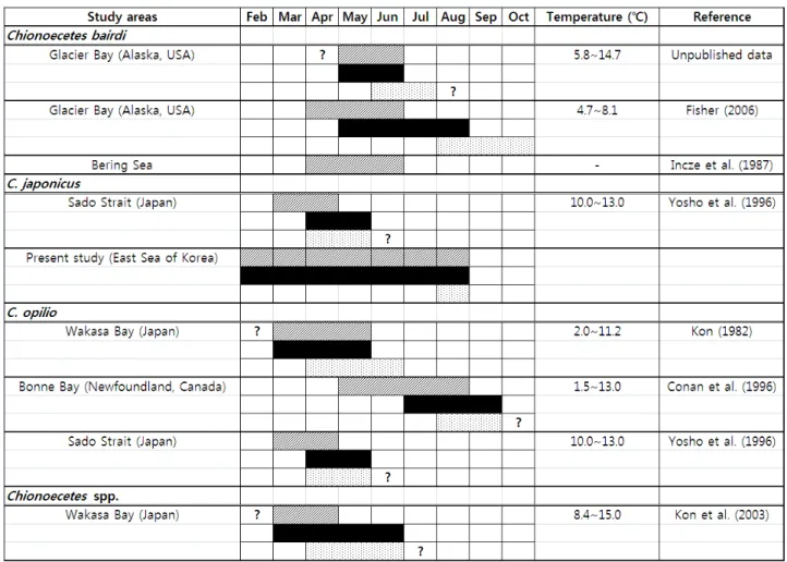 Table 1. Larval duration of the Chionoecetes larvae in the world oceans. indicate zoea I, zoea II and megalopa, respectively