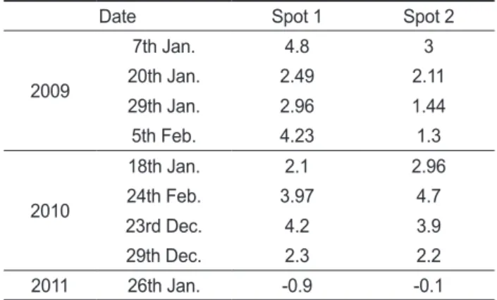 Table 5. Water surface temperatures in winter from 2009 to 2011  at 2 spots on Saemangeum sea dike's lake