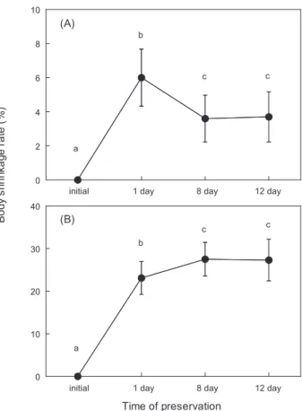 Fig. 1. Change of shrinkage rate in standard length (A) and  body weight (B) of juvenile chub mackerel Scomber japonicus  preserved in 70% ethyl alcohol for various time periods