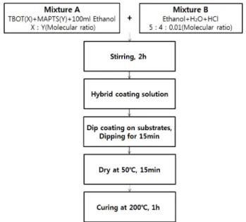 Fig. 1. The structure of precursors. Fig. 2. Preparation process of sol and film.