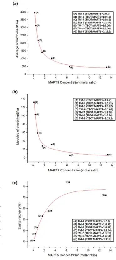 Fig. 8 의 TM-1 ~ TM-9의 FT-IR 결과를  보면, TBOT 대비 MAPTS의  배합비율이  증가할수록 Si-O-Si, Si-O-Ti 결합에  의한  흡수 peak의  크기가  대체로  증가하는  것을 볼 수 있다
