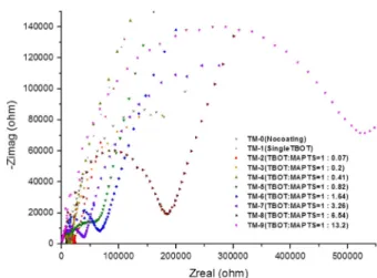 Fig. 13. Nyquist plot of coating electrodes in half-cell.