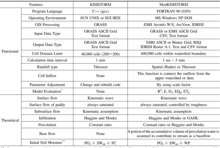 Table 1. Comparison between KIMSTORM and ModKIMSTORM