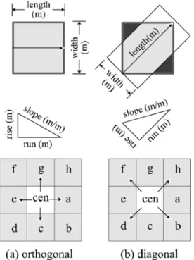 Fig. 2 Cell slope, width and length of the center cell