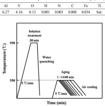 Fig. 2 shows the SEM microstructures of as-cast, solution-treated and aged specimen. The microstructure of as-cast consists of a typical Widmanstätten structure.