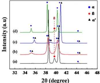 Fig. 4. Hardness with aging time at 550 o C of solution-treated Ti- Ti-6Al-4V alloy at 950 o C for 30 min followed by water quenching.