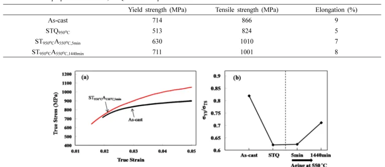 Table 2. Tensile properties of as-cast, STQ and STA specimens.