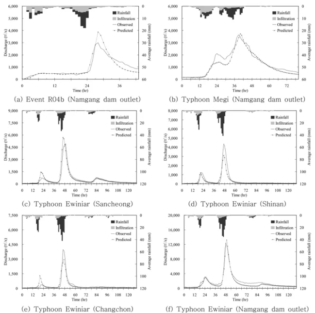 Fig. 8 Predicted and observed hydrograph for the model verification Table 8. Scale factors and parameters for HM infiltration