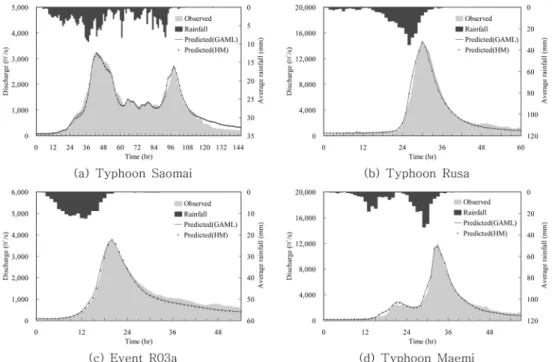 Fig. 9 Comparison of predicted hydrograph at Namgang dam outlet between HM and GAML infiltration method