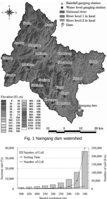 Fig. 1 Namgang dam watershed