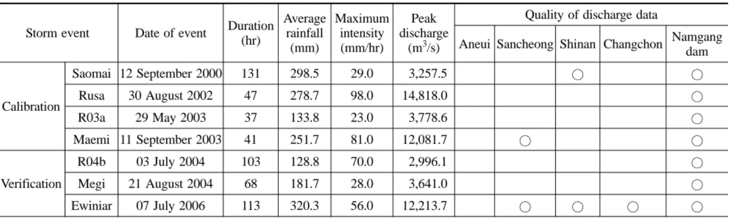Fig. 4 Development of rainfall data for thiessen network Table 4. Characteristics of selected storm events