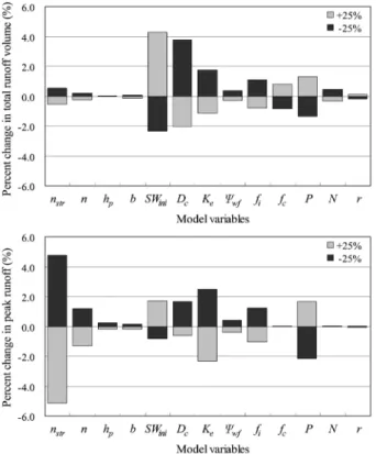 Table 5. Scale factors and parameters for model calibration