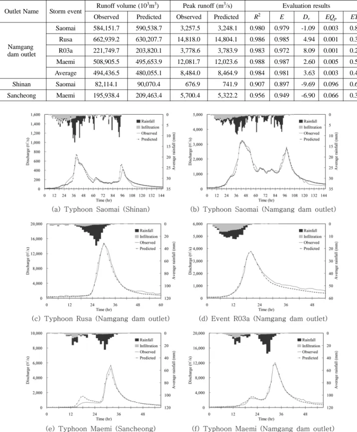 Table 6. Summary of model calibration