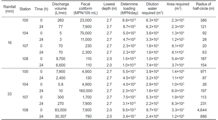 Table 4. The estimated diffusion range of the discharged water from contamination sources after rainfall events Rainfall