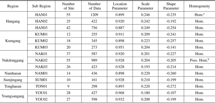 Table 1. Results of Regional Frequency Analysis ( 허준행 등 , 2007)