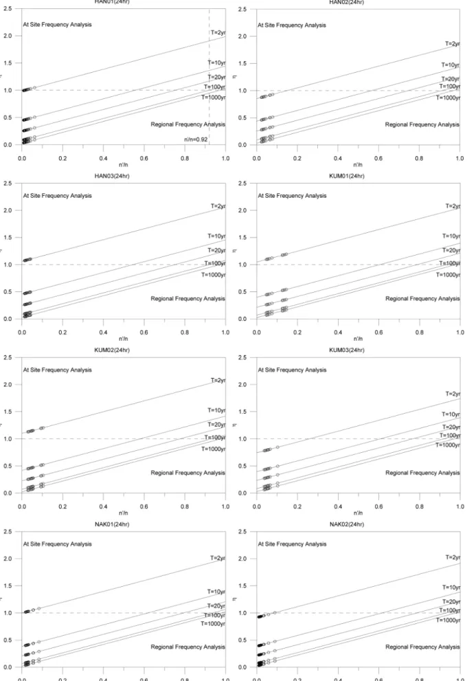 Fig. 2 Regional Relative Efficiency Index between Regional Frequency Analysis and At-Site Frequency Analysis
