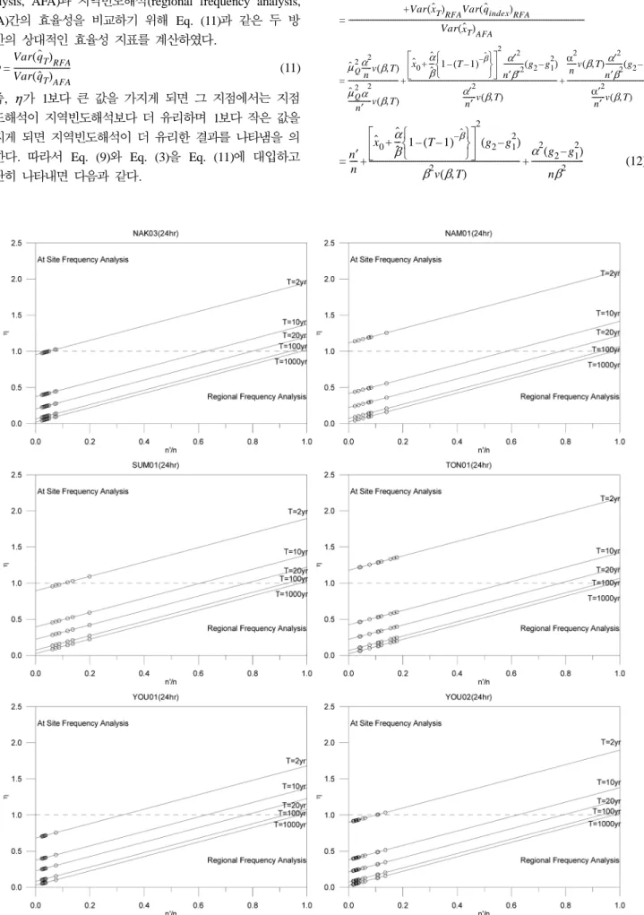 Fig. 2 Regional Relative Efficiency Index between Regional Frequency Analysis and At-Site Frequency Analysis