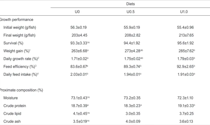Table 2. Growth performance and proximate composition of juvenile olive flounder  Paralichthys olivaceus  fed the experi- experi-mental diets for 12 weeks
