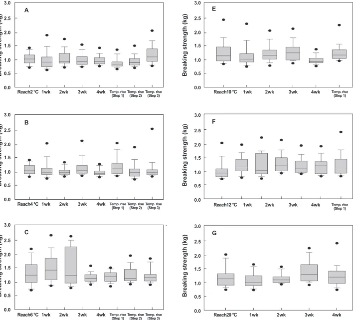 Fig. 1. Effect of water temperature on the breaking strength in dorsal muscle of olive flounder Paralichthys olivaceus which  were deprived of feed during 4 weeks