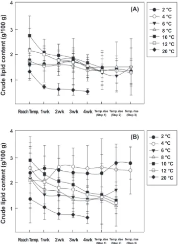 Fig. 4. Changes of crude lipid content in the muscle of ol- ol-ive flounder Paralichthys olivaceus which were deprol-ived of  feed during 4 weeks by various seawater temperature.