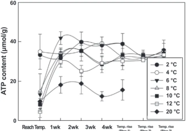 Fig. 6. Changes of ATP content in the dorsal muscle of ol- ol-ive flounder Paralichthys olivaceus which were deprol-ived of  feed during 4 weeks by various seawater temperature.