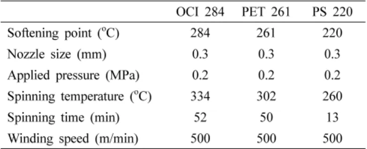 Table 2. Properties of thermal and polymer treated pitches with different reaction conditions.