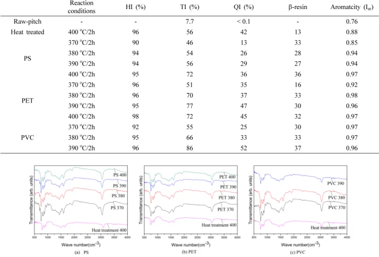 Table 3. Insoluble mass portion and aromaticity of thermal and polymer treated pitches with different reaction conditions.