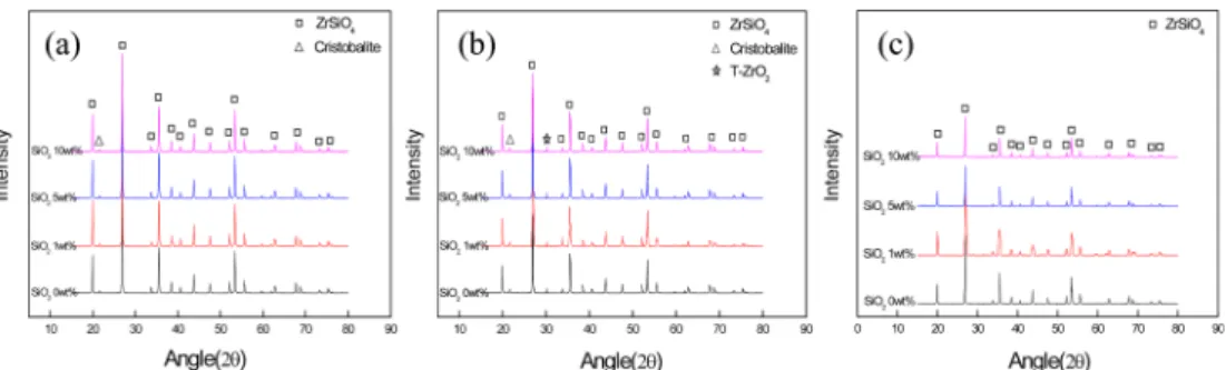 Fig. 3 은  순수한 ZrSiO 4 시편과  비정질 SiO 2 를  첨가한 시편의 미세구조를 관찰한 결과를 보여준다. SiO 2 를 첨가 한 시편의 경우 소결 온도와 첨가량이 증가할수록 SiO 2 의 액상 소결의 흔적이 뚜렷해지는 것을 관찰할 수 있다